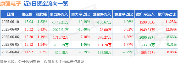 股票行情快报：康强电子（002119）6月10日主力资金净卖出1449.21万元