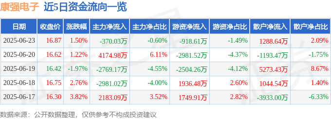 股票行情快报：康强电子（002119）6月23日主力资金净卖出370.03万元