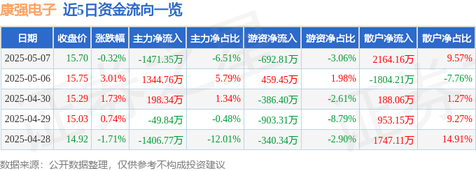 股票行情快报：康强电子（002119）5月7日主力资金净卖出1471.35万元