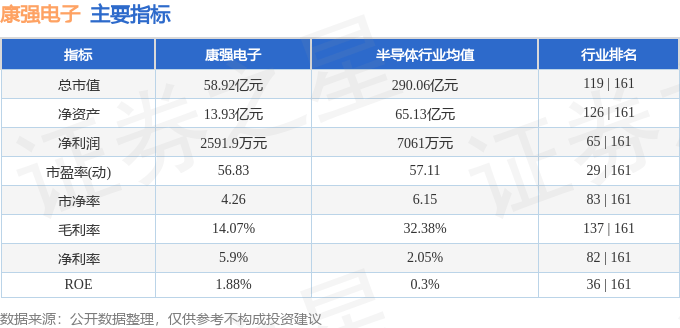 股票行情快报：康强电子（002119）5月7日主力资金净卖出1471.35万元