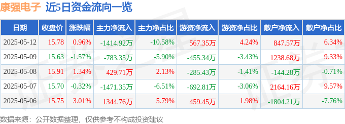 股票行情快报：康强电子（002119）5月12日主力资金净卖出1414.92万元