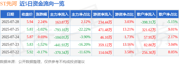 股票行情快报：ST先河（300137）7月28日主力资金净买入163.87万元
