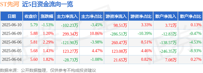 股票行情快报：ST先河（300137）6月10日主力资金净卖出102.23万元