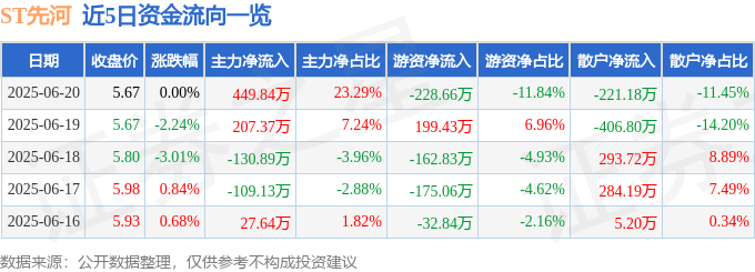 股票行情快报：ST先河（300137）6月20日主力资金净买入449.84万元