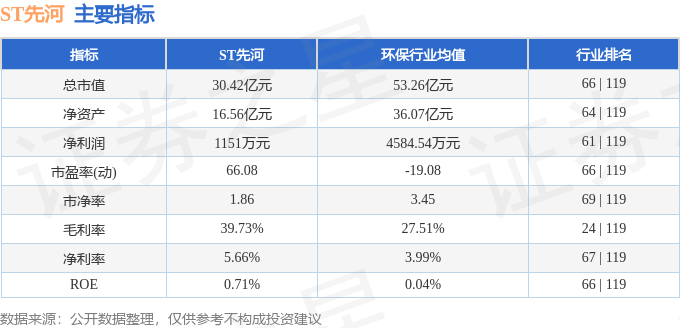 股票行情快报：ST先河（300137）6月20日主力资金净买入449.84万元