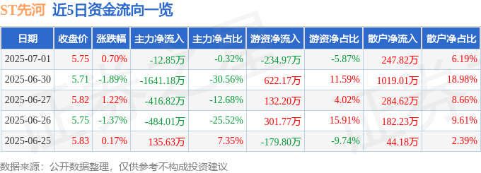 股票行情快报：ST先河（300137）7月1日主力资金净卖出12.85万元