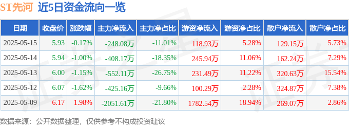 股票行情快报：ST先河（300137）5月15日主力资金净卖出248.08万元