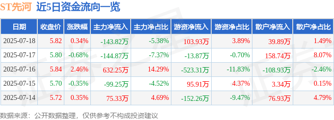 股票行情快报：ST先河（300137）7月18日主力资金净卖出143.82万元