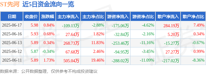 股票行情快报：ST先河（300137）6月17日主力资金净卖出109.13万元