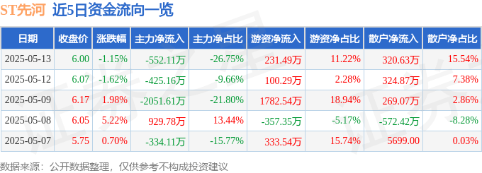 股票行情快报：ST先河（300137）5月13日主力资金净卖出552.11万元