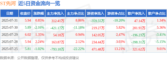 股票行情快报：ST先河（300137）7月31日主力资金净买入312.41万元