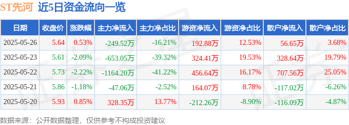 股票行情快报：ST先河（300137）5月26日主力资金净卖出249.52万元