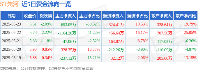 股票行情快报：ST先河（300137）5月23日主力资金净卖出653.05万元