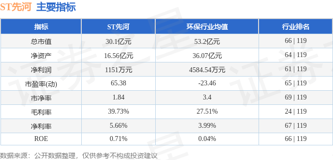 股票行情快报：ST先河（300137）5月23日主力资金净卖出653.05万元