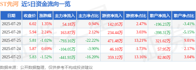 股票行情快报：ST先河（300137）7月29日主力资金净买入54.18万元
