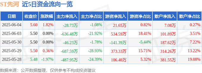 股票行情快报：ST先河（300137）6月4日主力资金净卖出28.73万元