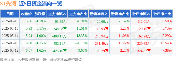 股票行情快报：ST先河（300137）5月16日主力资金净卖出91.35万元