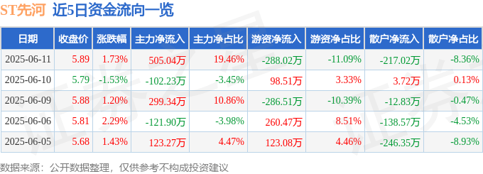 股票行情快报：ST先河（300137）6月11日主力资金净买入505.04万元