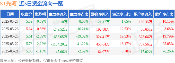 股票行情快报：ST先河（300137）5月27日主力资金净卖出109.18万元