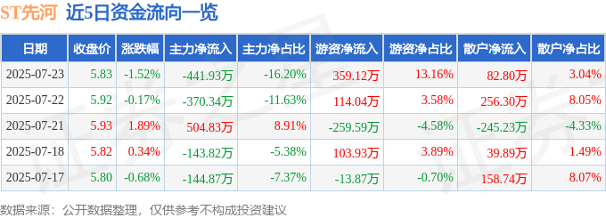股票行情快报：ST先河（300137）7月23日主力资金净卖出441.93万元