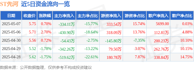 股票行情快报：ST先河（300137）5月7日主力资金净卖出334.11万元