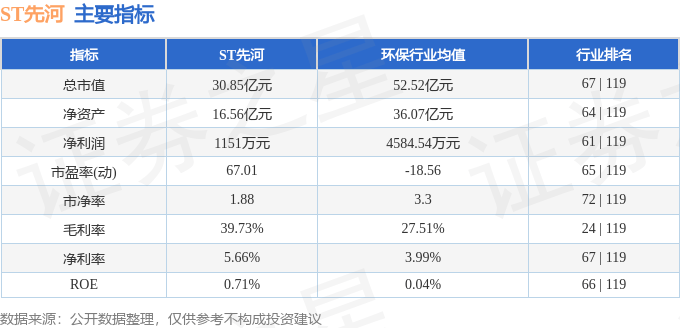 股票行情快报：ST先河（300137）5月7日主力资金净卖出334.11万元