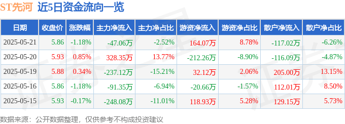 股票行情快报：ST先河（300137）5月21日主力资金净卖出47.06万元