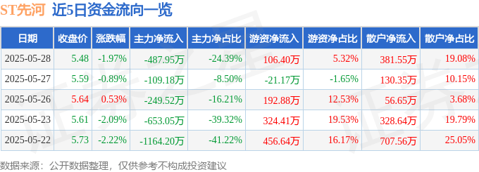股票行情快报：ST先河（300137）5月28日主力资金净卖出487.95万元