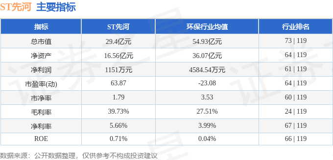 股票行情快报：ST先河（300137）5月28日主力资金净卖出487.95万元