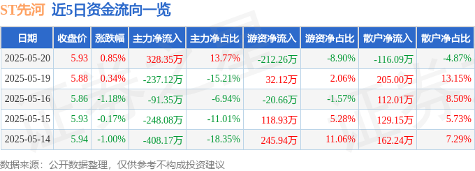 股票行情快报：ST先河（300137）5月20日主力资金净买入328.35万元