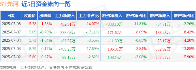 股票行情快报：ST先河（300137）7月8日主力资金净买入402.81万元