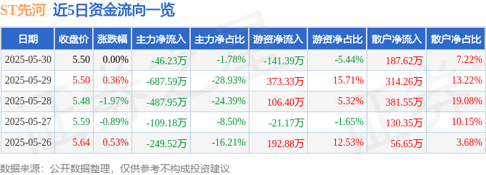 股票行情快报：ST先河（300137）5月30日主力资金净卖出46.23万元