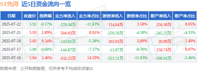 股票行情快报：ST先河（300137）7月22日主力资金净卖出370.34万元