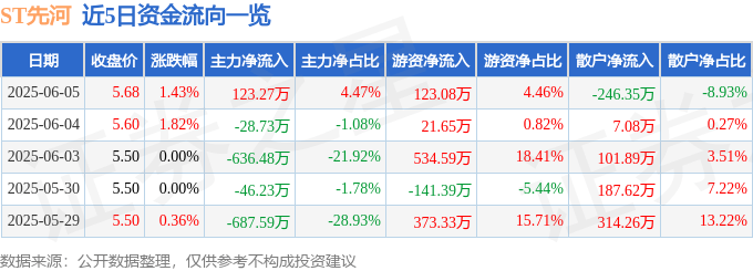 股票行情快报：ST先河（300137）6月5日主力资金净买入123.27万元