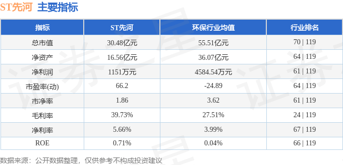 股票行情快报：ST先河（300137）6月5日主力资金净买入123.27万元