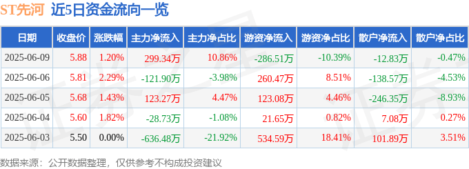 股票行情快报：ST先河（300137）6月9日主力资金净买入299.34万元