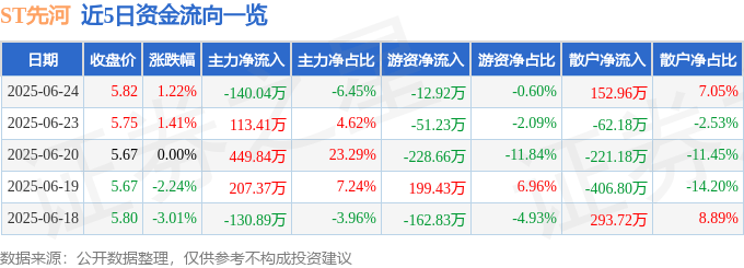 股票行情快报：ST先河（300137）6月24日主力资金净卖出140.04万元