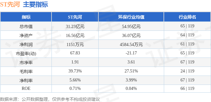 股票行情快报：ST先河（300137）6月24日主力资金净卖出140.04万元