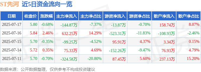 股票行情快报：ST先河（300137）7月17日主力资金净卖出144.87万元