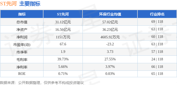 股票行情快报：ST先河（300137）7月17日主力资金净卖出144.87万元