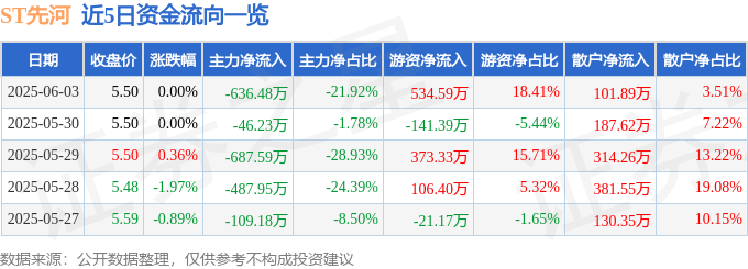 股票行情快报：ST先河（300137）6月3日主力资金净卖出636.48万元