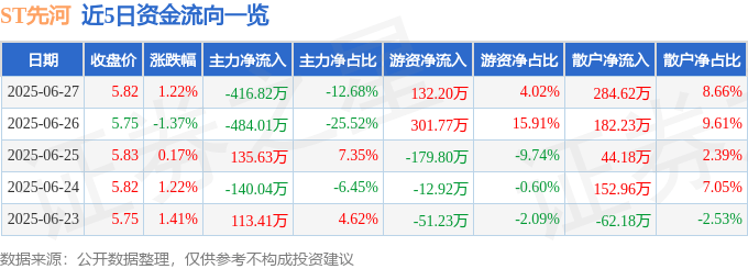 股票行情快报：ST先河（300137）6月27日主力资金净卖出416.82万元