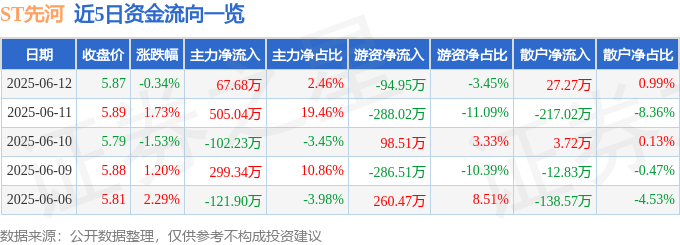 股票行情快报：ST先河（300137）6月12日主力资金净买入67.68万元