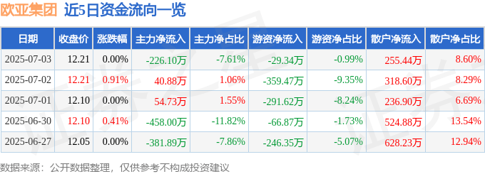 股票行情快报：欧亚集团（600697）7月3日主力资金净卖出226.10万元