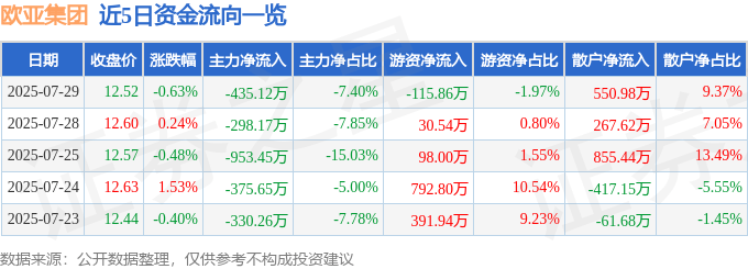 股票行情快报：欧亚集团（600697）7月29日主力资金净卖出435.12万元
