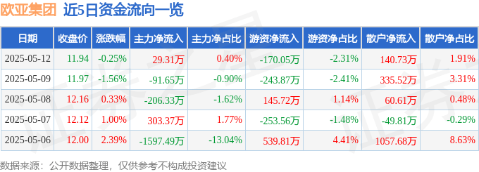 股票行情快报：欧亚集团（600697）5月12日主力资金净买入29.31万元