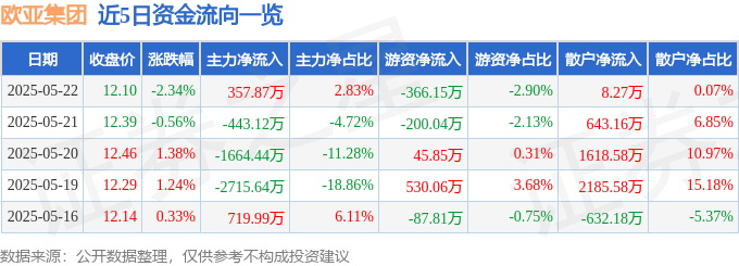 股票行情快报：欧亚集团（600697）5月22日主力资金净买入357.87万元