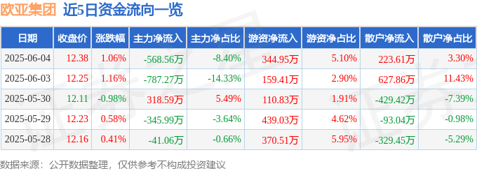 股票行情快报：欧亚集团（600697）6月4日主力资金净卖出568.56万元
