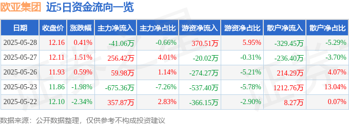 股票行情快报：欧亚集团（600697）5月28日主力资金净卖出41.06万元