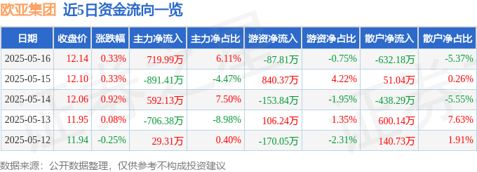 股票行情快报：欧亚集团（600697）5月16日主力资金净买入719.99万元